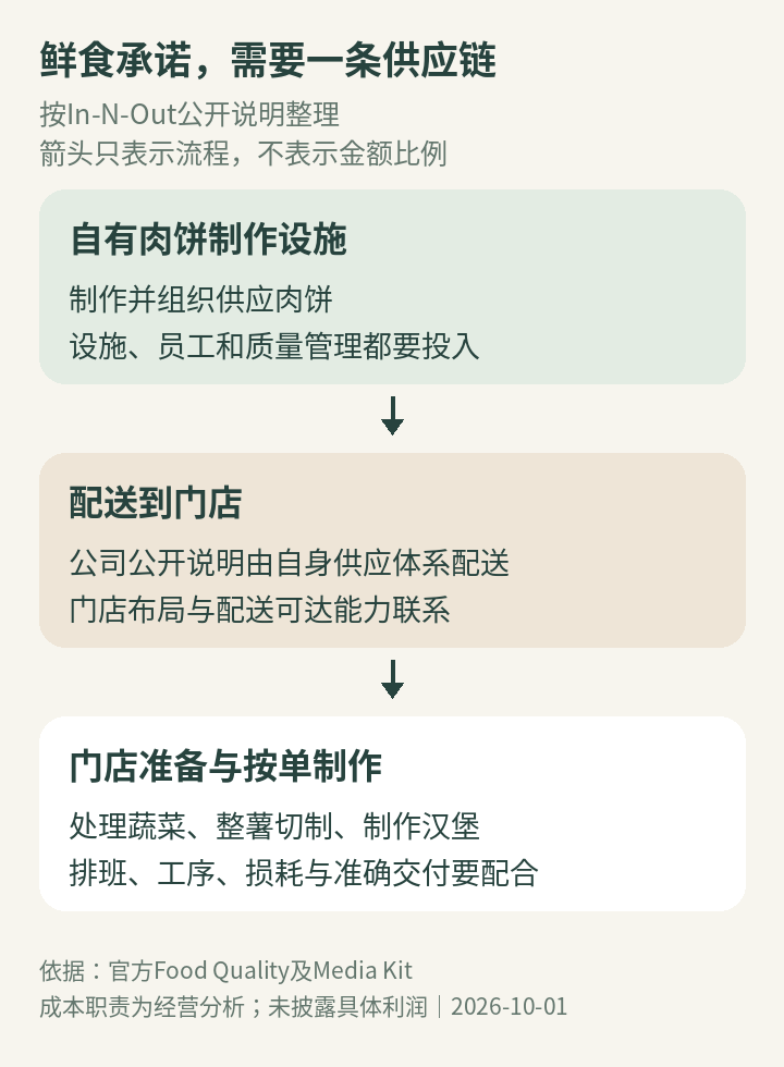 自有制作设施、配送、门店准备与按单制作之间的关系，以及各环节承担的工作