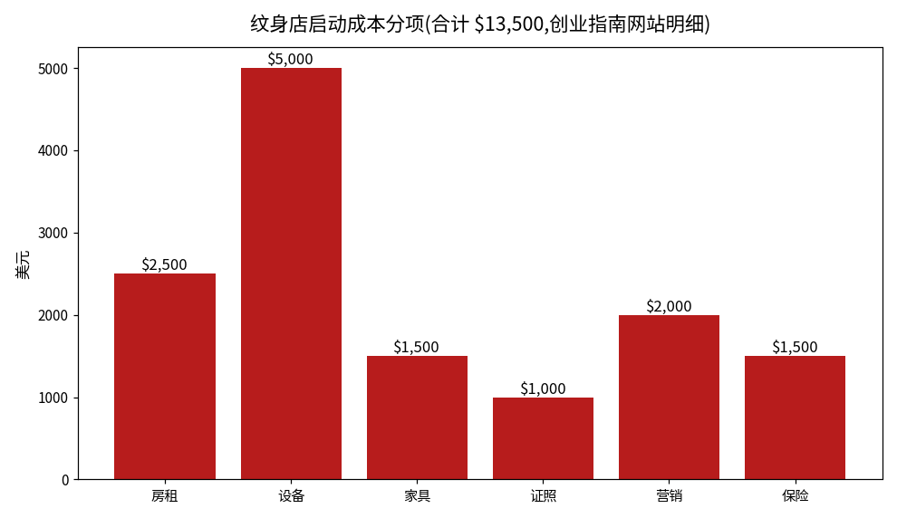 纹身店启动成本分项图(创业指南网站明细):房租2500美元,设备5000美元,家具1500美元,证照1000美元,营销2000美元,保险1500美元,合计13500美元