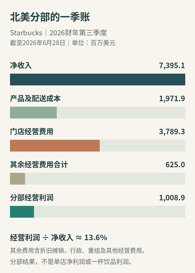 Starbucks北美分部2026财年第三季度净收入与产品配送成本、门店费用、其他经营费用及经营利润的对应金额