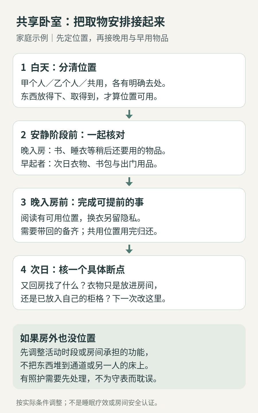 共享卧室的示例交接顺序：先分个人与共用品位置，再在安静阶段前确认晚用和早用物品，晚入房前完成可提前事项，次日核遗漏；没有可用房外位置时先调整安排