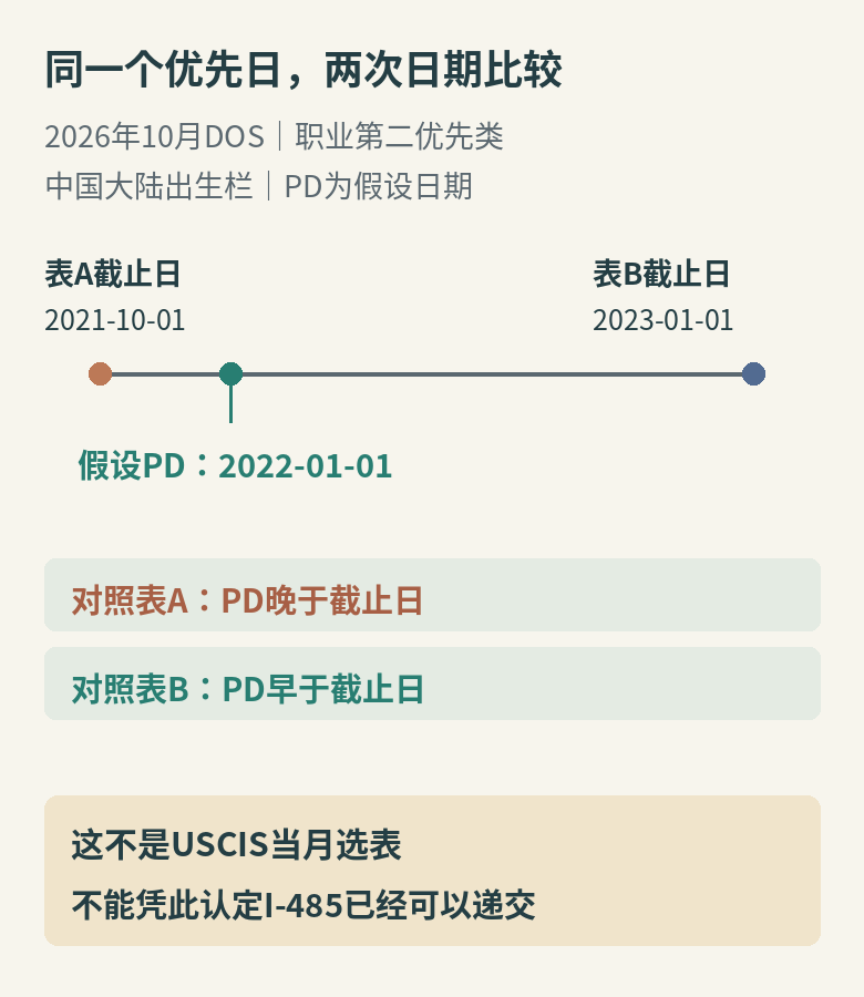 以假设优先日2022年1月1日比较2026年10月DOS中国大陆出生职业第二优先类的表A和表B截止日