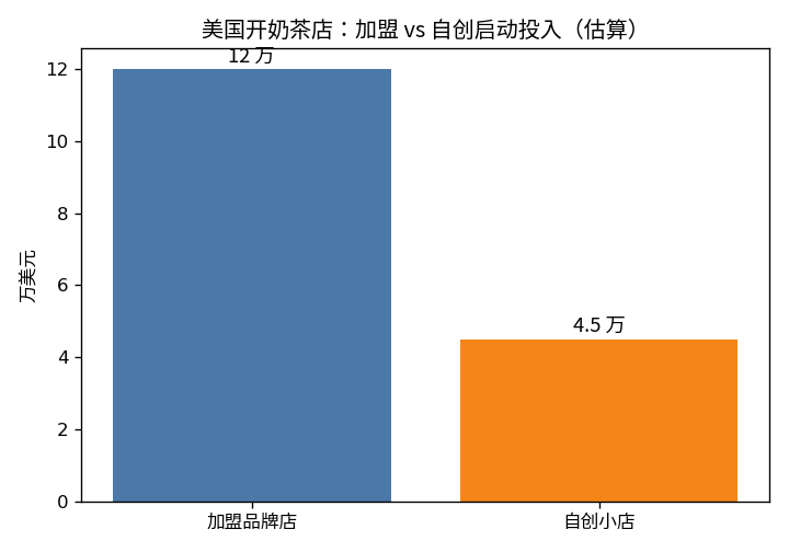 美国开奶茶店启动投入对比图：加盟品牌店约12万美元，自创小店约4.5万美元（估算）