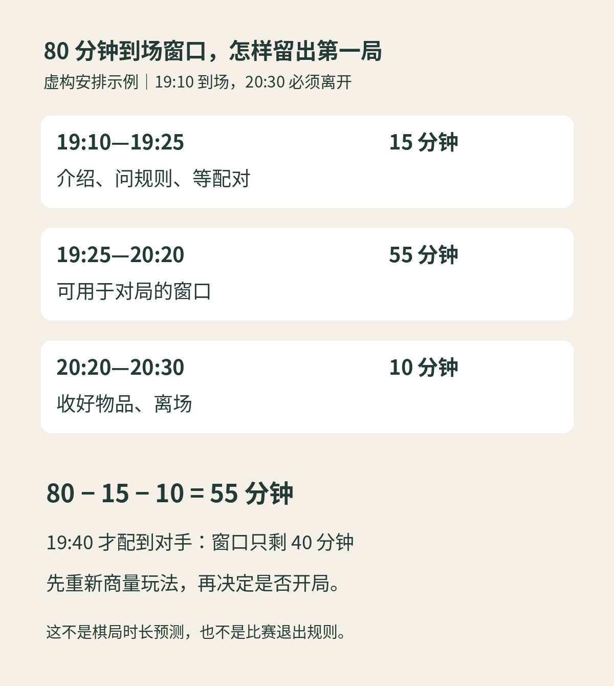 虚构首访安排：80分钟减15分钟介绍配对及10分钟离场，留下55分钟；配对晚15分钟则剩40分钟