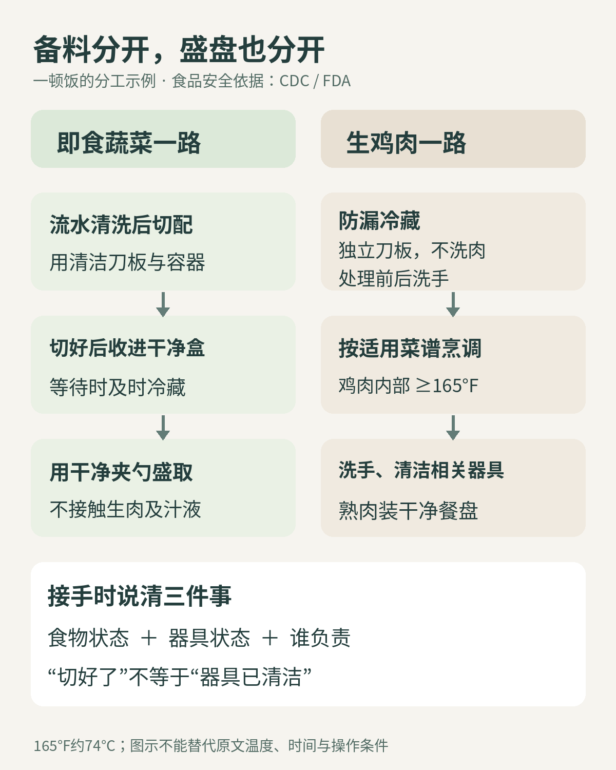 两条备料路线：洗切蔬菜后用干净容器冷藏；生鸡肉用独立刀板处理并烹调测温。接手前要分清已清洁和待清洁器具，熟食不能放回生肉盘