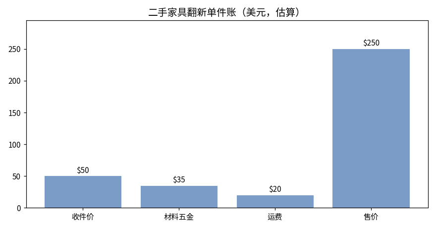 二手家具翻新单件账图:收件价50美元、材料五金35美元、运费20美元,合计成本105美元,售价250美元,利润145美元未计工时估算