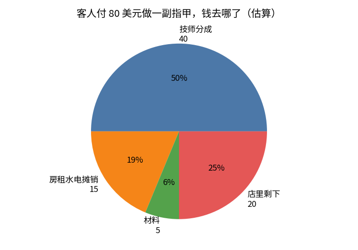客人付80美元做一副指甲的去向图:技师分成40美元,房租水电摊销15美元,材料5美元,店里剩下20美元(估算)