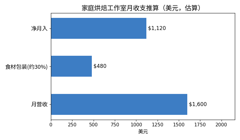 家庭烘焙工作室月收入推算图:月营收1600美元,食材包装占30%,净收入约1120美元(估算)