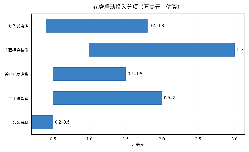 花店启动投入分项图（万美元，估算）：步入式冷库0.4-1.8万，店面押金装修1-3万，首批批发进货0.5-1.5万，二手送货车0.5-2万，包装资材0.2-0.5万