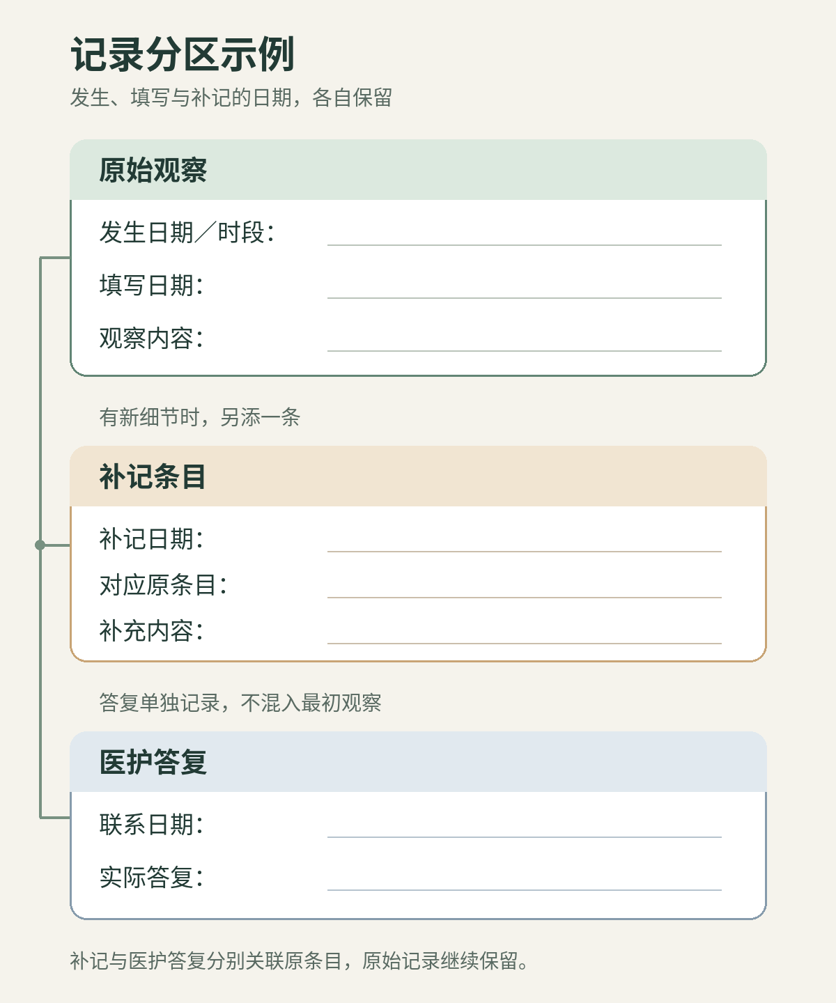 空白记录分为原始观察、补记条目和医护答复，分别保留发生、填写及联系日期