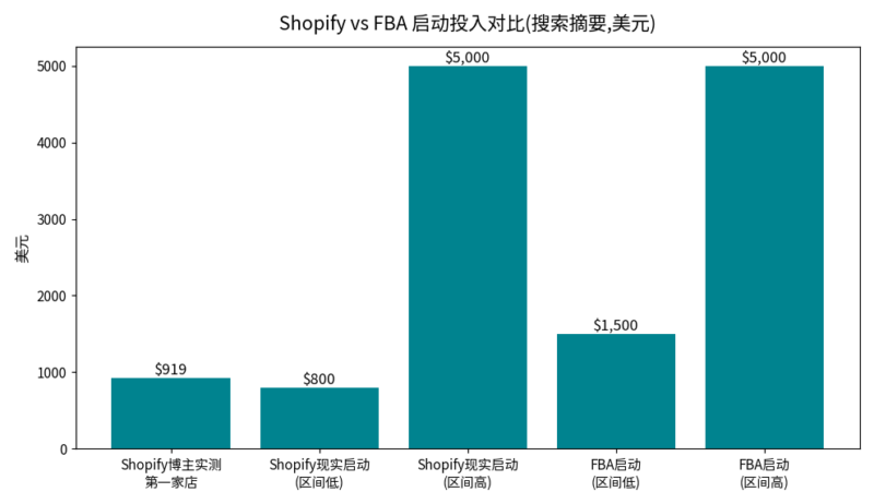 不想被亚马逊拿捏?Shopify独立站这条路的账我算了一下-北美华人网