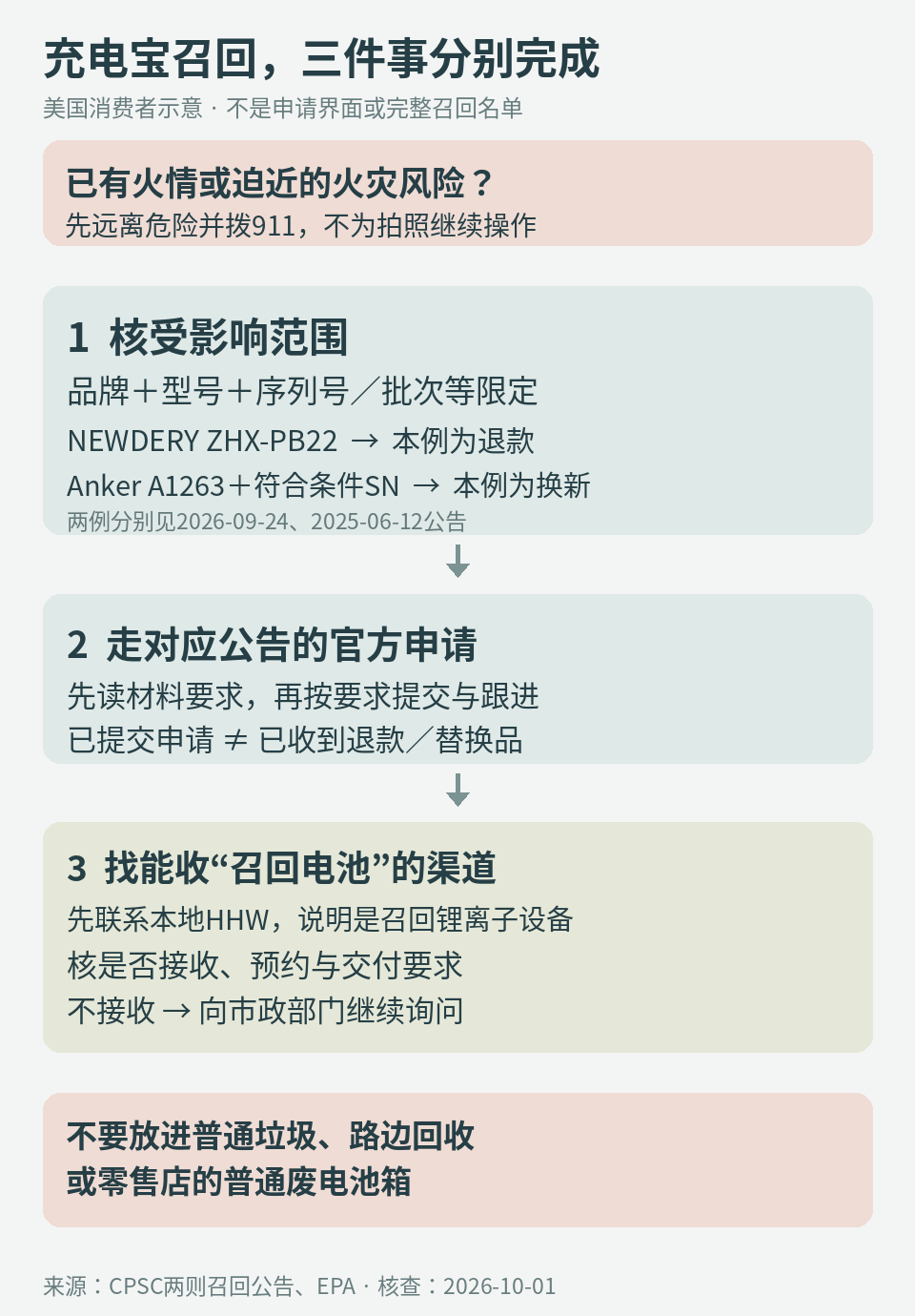 充电宝召回分为范围确认、官方补救和召回电池处置三条相连流程