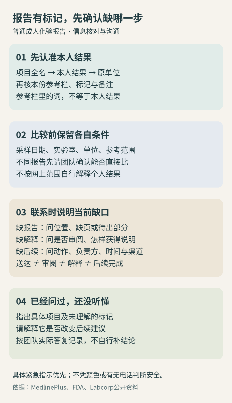 从辨认本人结果栏到联系开单团队的核对流程，区分参考信息、送达状态和后续答复