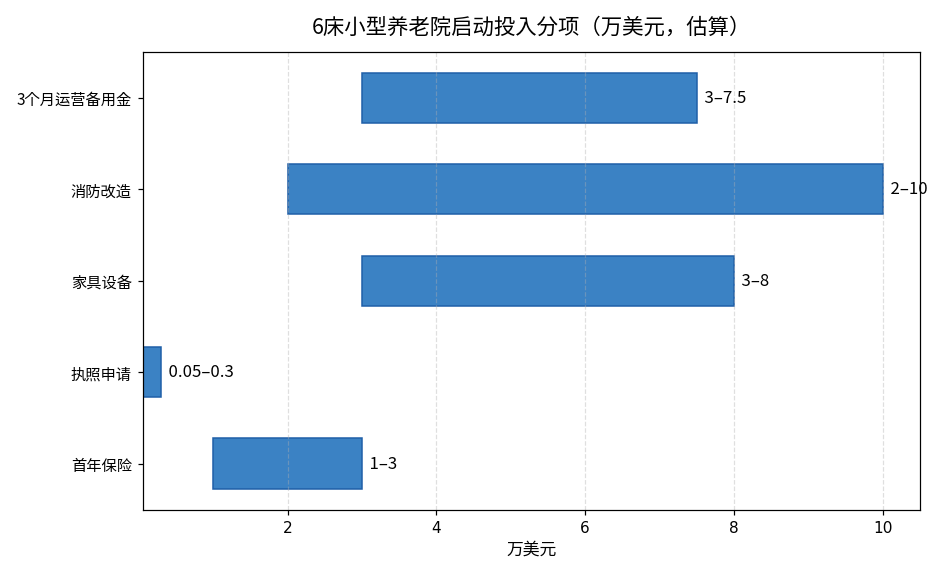 6床小型养老院启动投入分项图：3个月运营备用金3-7.5万美元，消防改造2-10万美元，家具设备3-8万美元，均为估算
