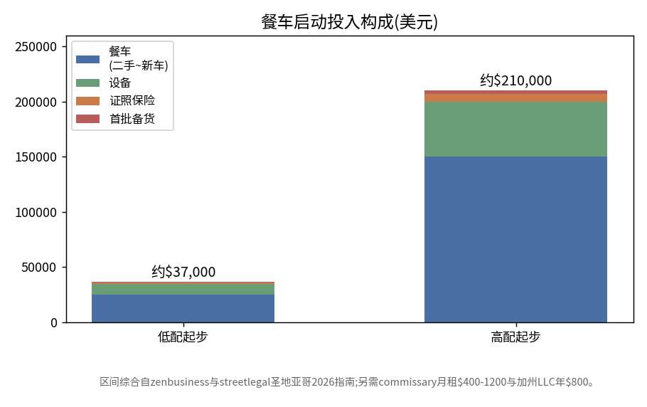 餐车启动投入构成图:低配起步约37000美元,高配起步约210000美元,含餐车、设备、证照保险、首批备货