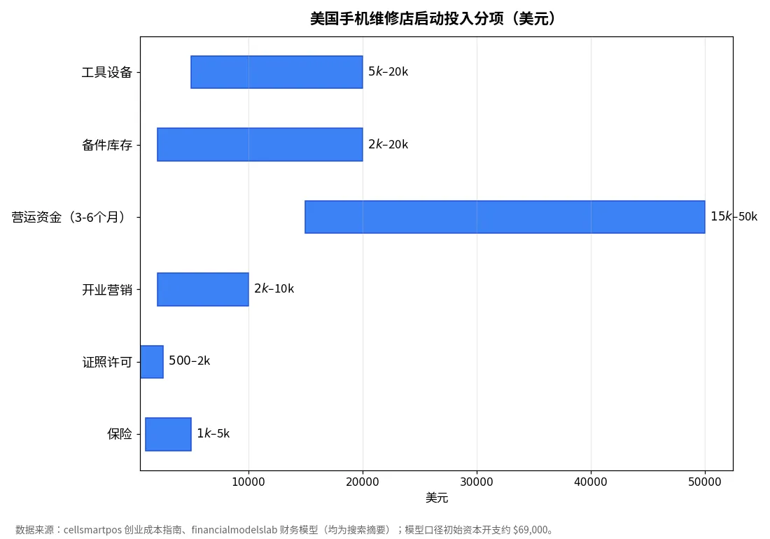 美国手机维修店启动投入分项图:工具设备5000-20000美元,备件库存2000-20000美元,营运资金15000-50000美元,开业营销2000-10000美元,证照许可500-2500美元,保险1000-5000美元;模型口径初始资本开支约69000美元(数据来源cellsmartpos指南、financialmodelslab模型,均为搜索摘要)