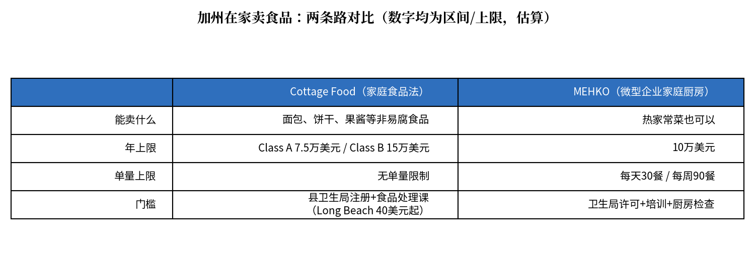 加州家庭卖食品两条路对比图：Cottage Food卖非易腐食品，Class A年上限7.5万美元、Class B年上限15万美元；MEHKO可卖热餐，每天最多30餐、每周90餐，年上限10万美元