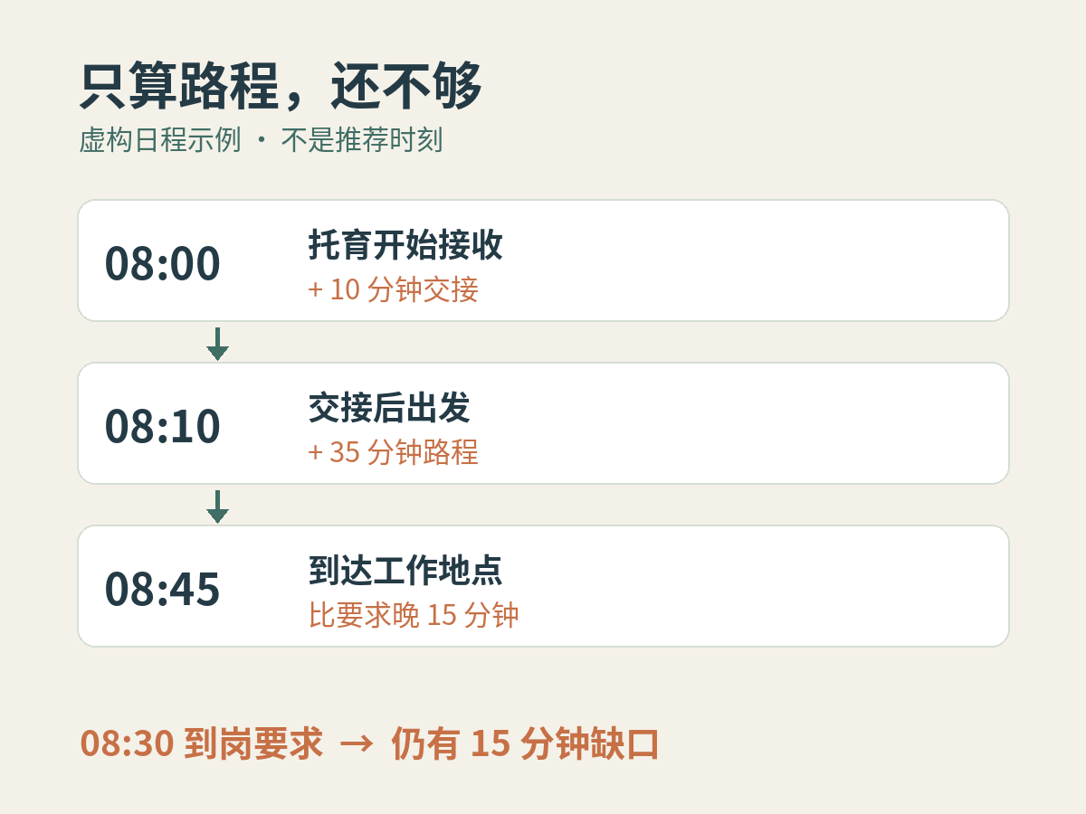 虚构日程从08点托育接收，经10分钟交接和35分钟路程，到08点45到达；与08点30到岗要求相差15分钟，缺口须重新确认
