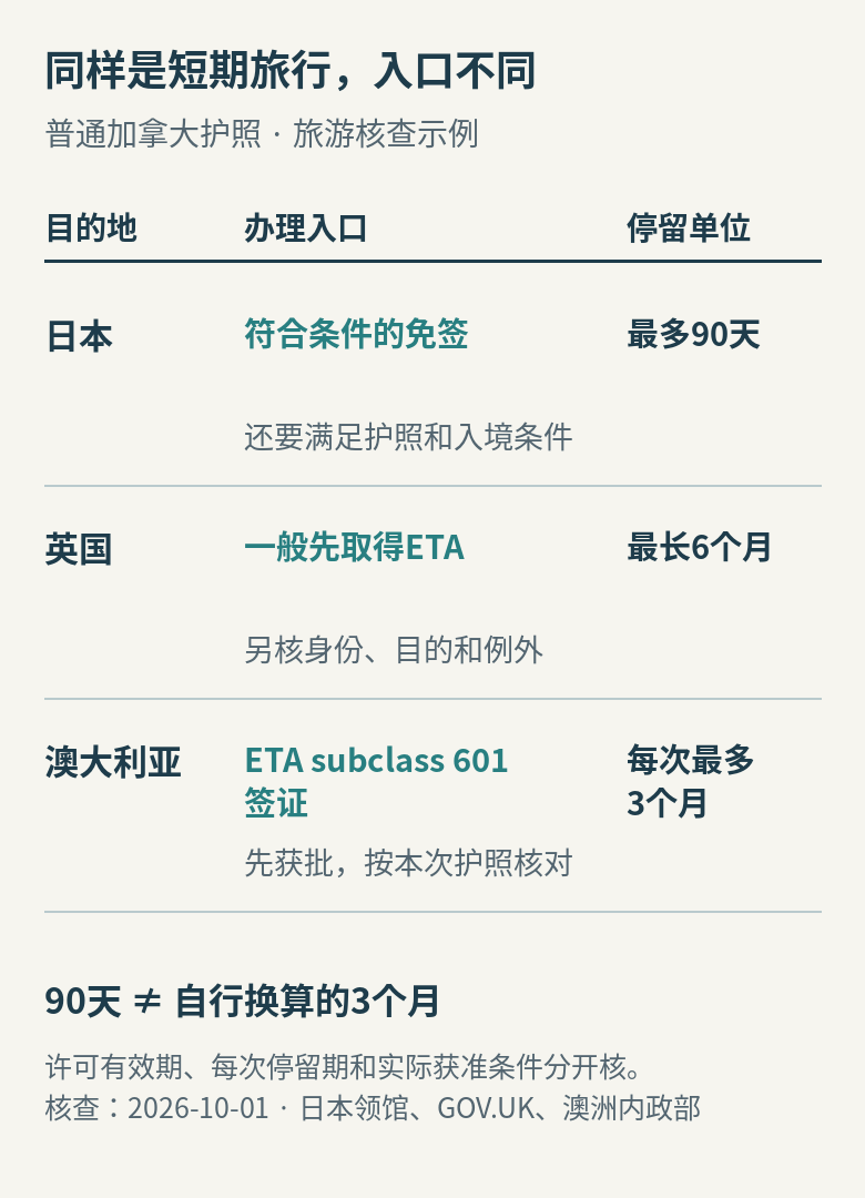 日本免签90天、英国ETA最长6个月、澳大利亚ETA签证每次最多3个月的核查示例