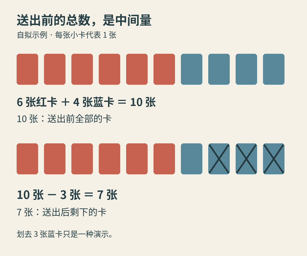 示例：6加4得10，再从10减3得7。