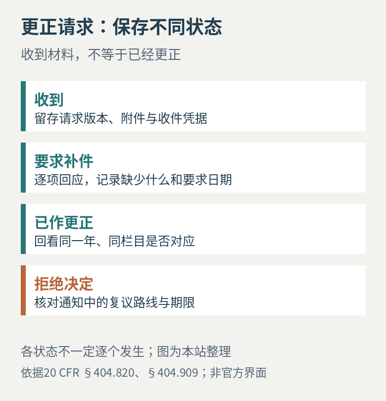 更正请求的接收、补件和决定三个状态应分别保存证据
