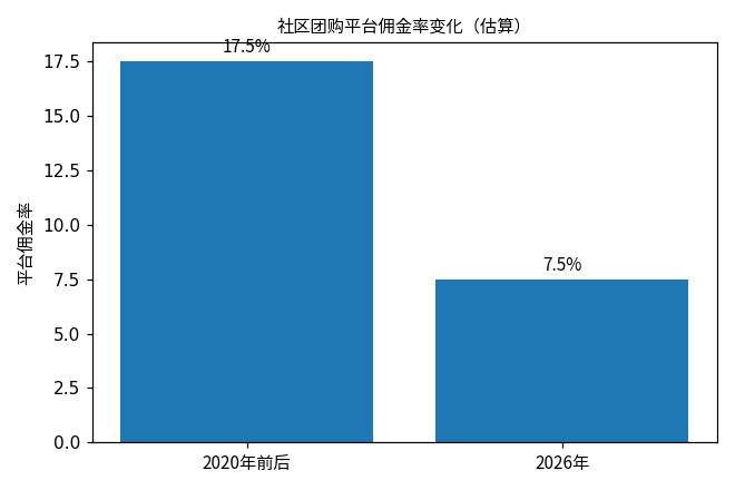 社区团购平台佣金率变化图：2020年前后约17.5%，2026年约7.5%，估算