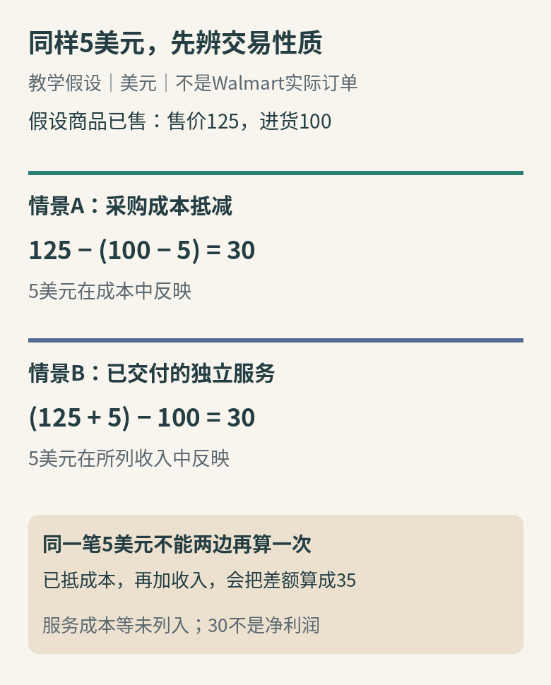 假设的5美元供应商款项：采购成本抵减与独立服务收入分列，不能在收入和成本两边重复计入