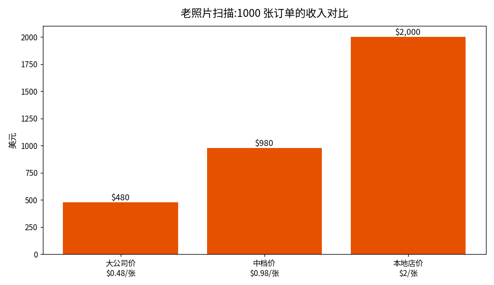 老照片扫描收入对比图:1000张订单,按0.48美元一张收入480美元,按0.98美元一张收入980美元,按2美元一张收入2000美元