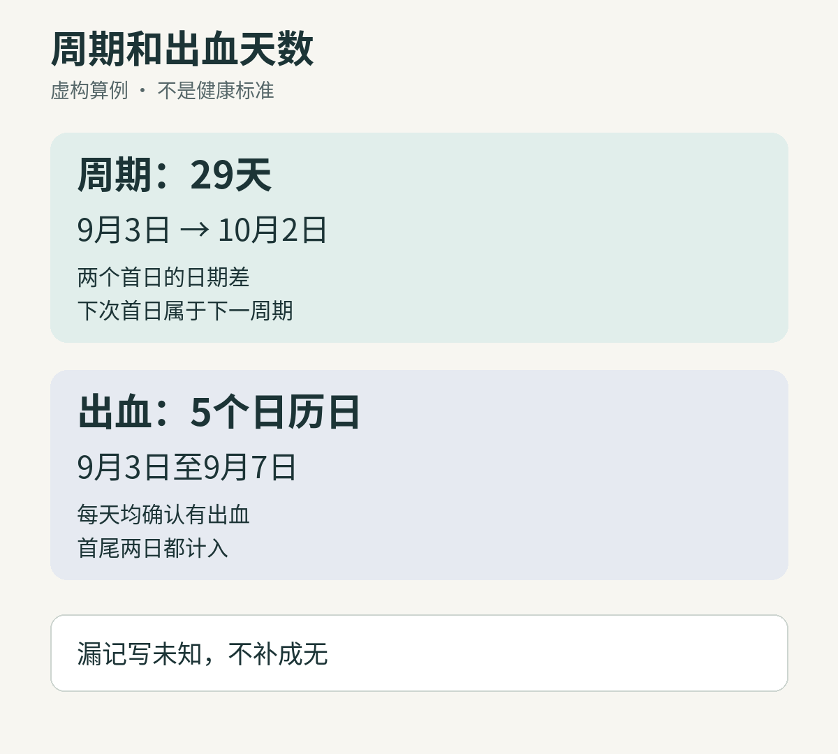 虚构算例：9月3日至10月2日的首日间隔为29天；9月3日至7日连续有出血，涉及5个日历日