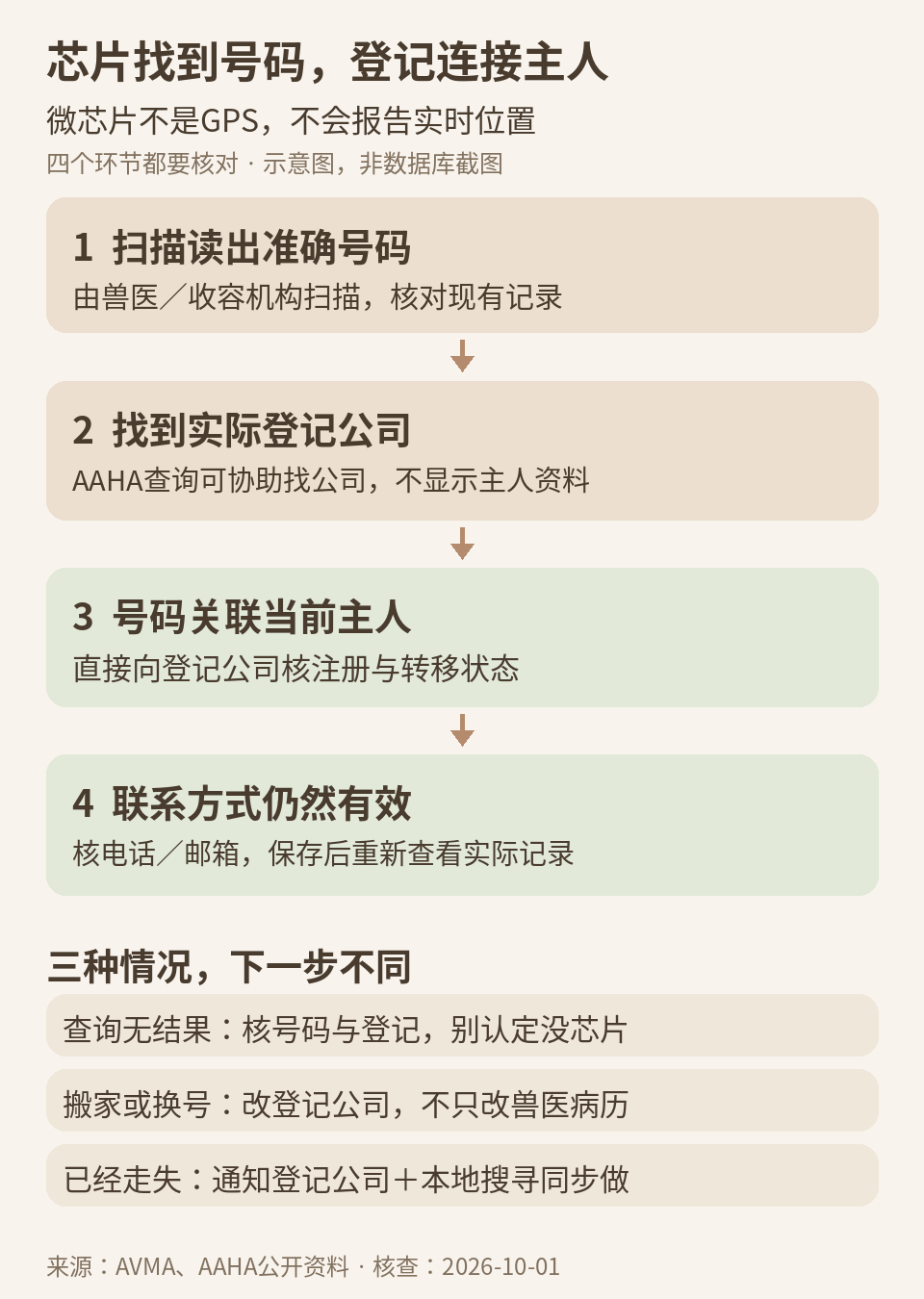 宠物芯片从扫描号码到联系主人的四环节示意图