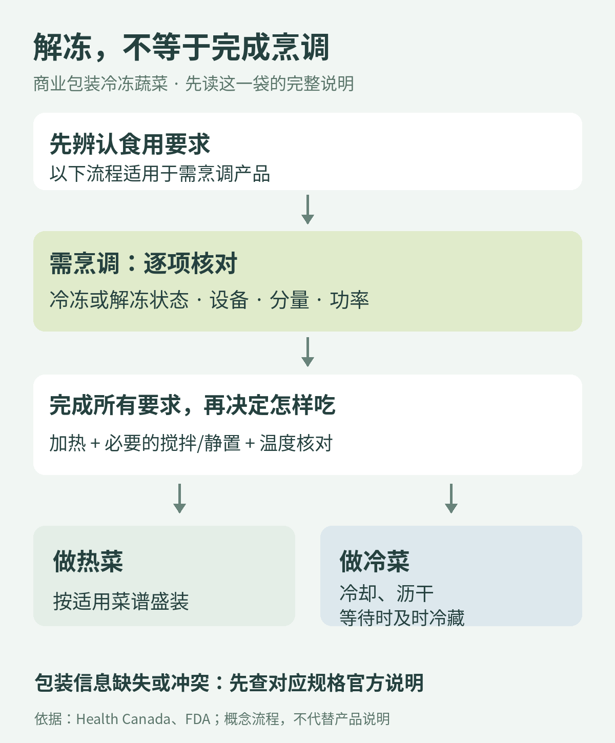 冷冻蔬菜使用分流：先读食用要求；需烹调的完成指定设备功率时间静置和温度核对，热食按菜谱上桌，冷食先冷却沥干并及时冷藏；不要把解冻当烹调
