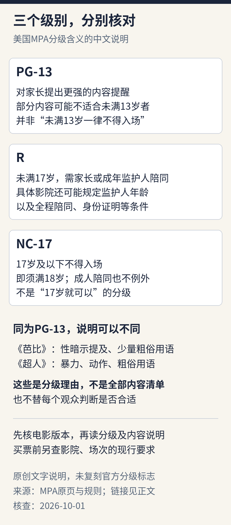 PG-13是对未满13岁内容适合度的更强提醒；R要求未满17岁者由家长或成年监护人陪同；NC-17禁止17岁及以下入场。同为PG-13的芭比与超人有不同分级说明。