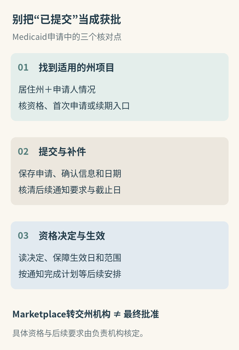 Medicaid办理中的三个核对点：找到州项目和申请入口；提交后保存确认与补件记录；收到资格决定后核生效日和后续安排，转交州机构不等于批准