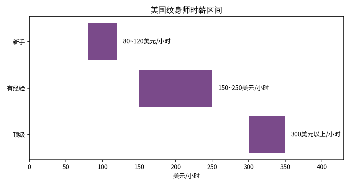 美国纹身师时薪区间图：新手每小时80到120美元、有经验的150到250美元、顶级纹身师300美元以上