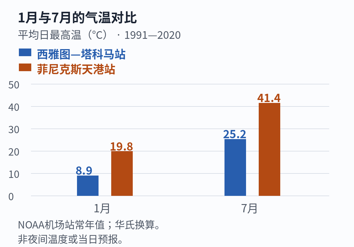 两站1月与7月气温对比