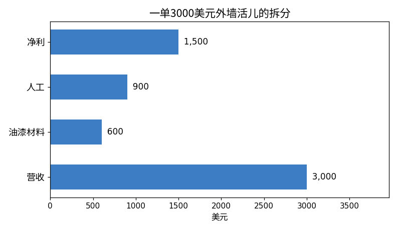 房屋粉刷一单3000美元外墙活儿的拆分图:营收3000,油漆材料600,人工900,净利1500