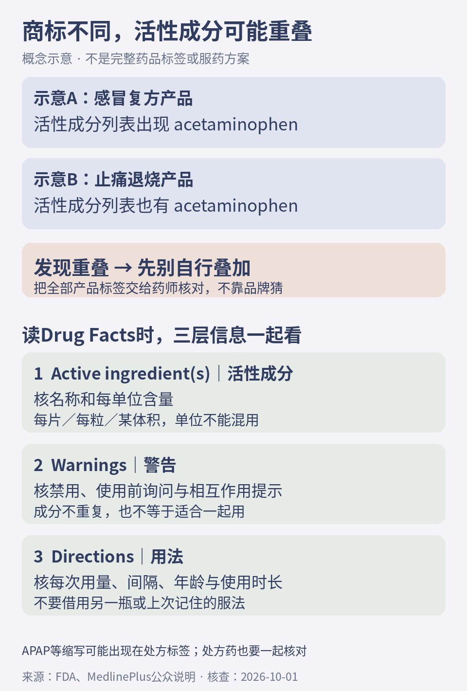 先查两种示意产品的活性成分是否重叠，再核警告和完整用法的阅读示意图