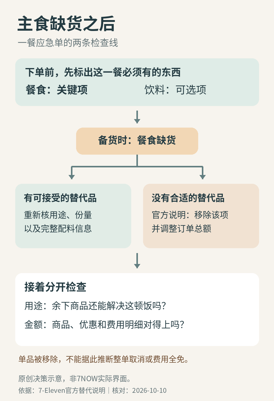 原创决策示意：一餐应急单先标出必要餐食；主食缺货时核对替代品能否满足用途，无合适替代被移除后，同时检查剩余商品是否仍有用及最终费用，不假定整单自动取消