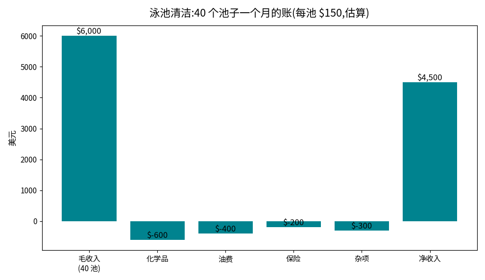 泳池清洁月度账目图:40个池子每池150美元,毛收入6000美元;化学品600、油费400、保险200、杂项300美元;净收入4500美元(估算)