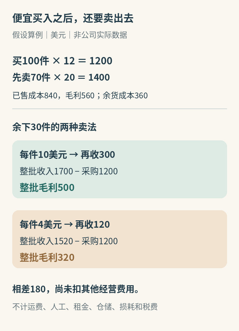 假设100件货采购1200美元，先售70件收1400美元；余货按10美元或4美元售出时整批毛利分别为500和320美元
