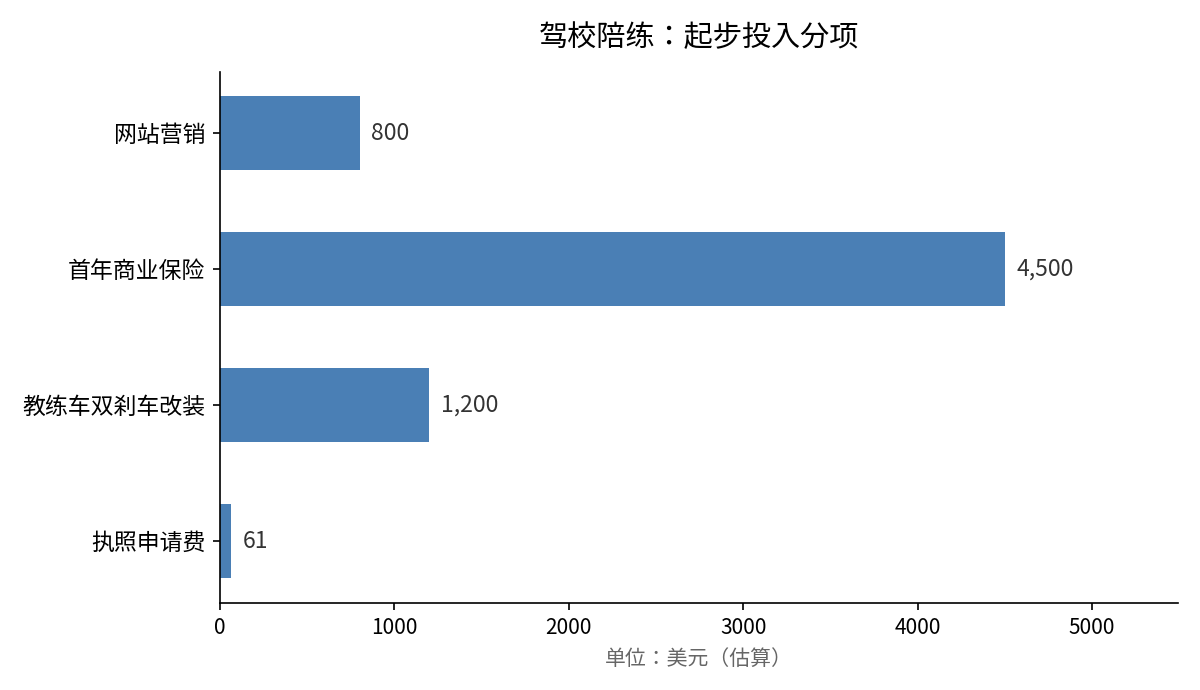 驾校陪练起步投入分项图：执照申请费61美元，教练车双刹车改装约1200美元，首年商业保险约4500美元，网站营销约800美元，合计约6561美元（估算）