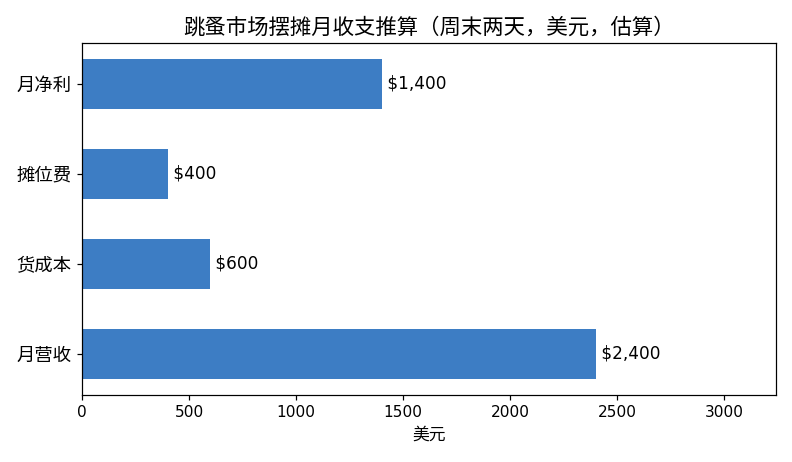 跳蚤市场摆摊月收入推算图：周末两天出摊，月营收约2400美元，扣掉货成本和摊位费后净利约1400美元（估算）