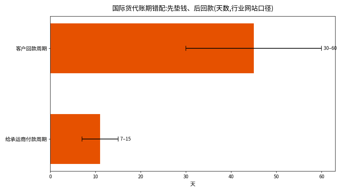 国际货代账期错配图:给承运商7-15天付款,客户30-60天回款,中间垫资缺口由货代承担