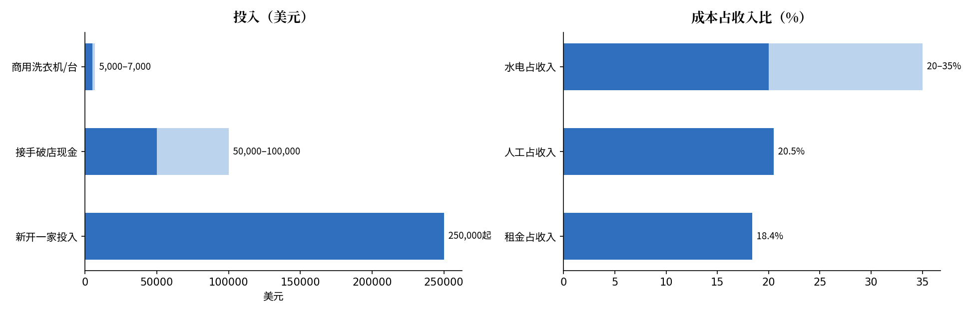 自助洗衣店投入与成本结构图:新开投入25万美元起,接手破店现金5-10万起,租金占收入18.4%、人工20.5%、水电20-35%,净利率自助18-25%、带wash & fold的25-35%