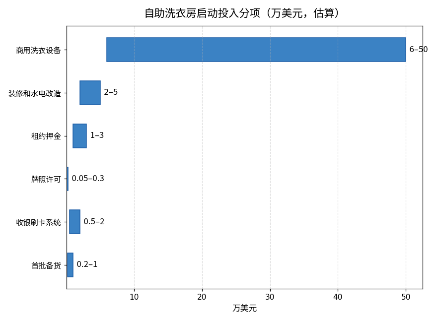 自助洗衣房启动投入分项图：商用洗衣设备6-50万美元，装修和水电改造2-5万，租约押金1-3万，牌照许可0.05-0.3万，收银刷卡系统0.5-2万，首批备货0.2-1万，均为估算