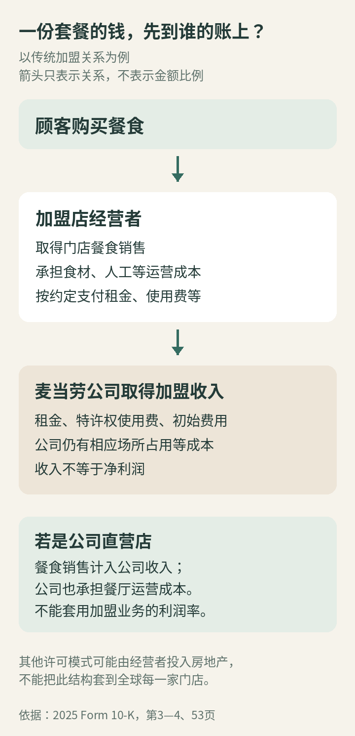 传统加盟的餐食销售、加盟费用与直营业务收入关系