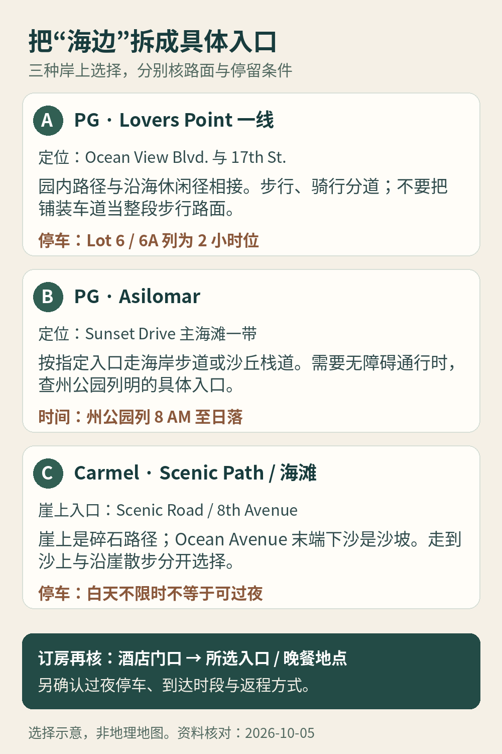 岸上活动选择示意:Lovers Point核步行骑行分道及两小时停车,Asilomar核指定步道入口与日落关闭,Carmel区分崖上碎石路径和Ocean Avenue沙坡,再核住宿到入口和晚餐的路线。