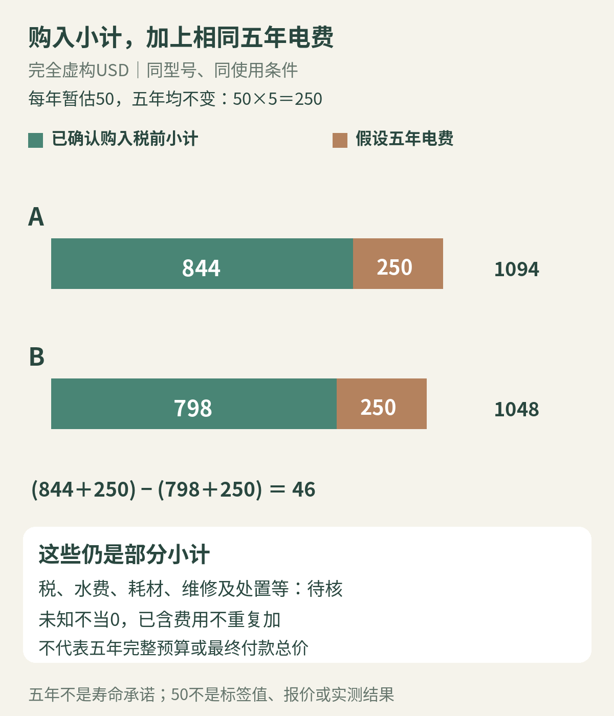 虚构五年部分成本比较：同型号A的购入税前844加假设电费250为1094，B的798加250为1048；仍差46，税水费耗材维修等未知项目另列