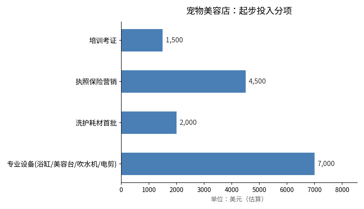 宠物美容店起步投入分项图:专业设备约7000美元,洗护耗材首批约2000美元,执照保险营销约4500美元,培训考证约1500美元,合计约15000美元(估算)