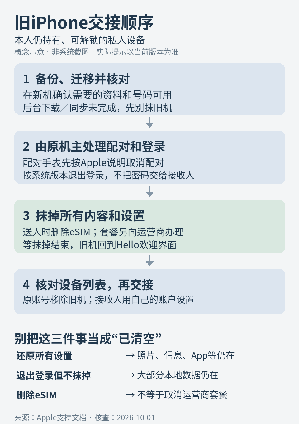 旧iPhone交接流程与三个容易混淆的操作结果示意图