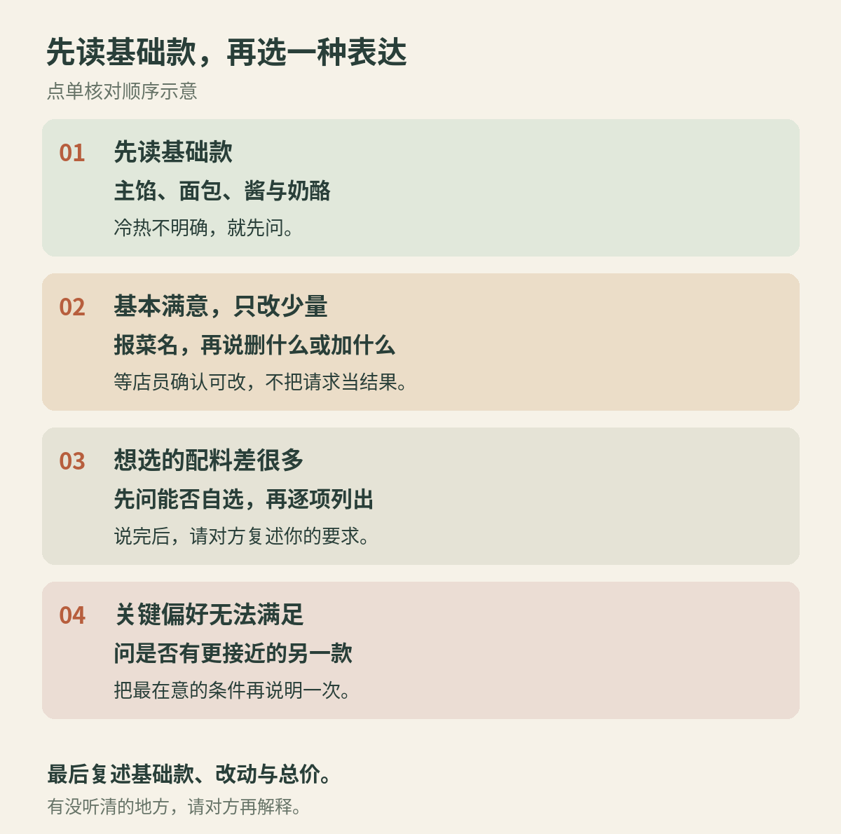 四张编号卡片展示点单时的阅读、表达与确认顺序。